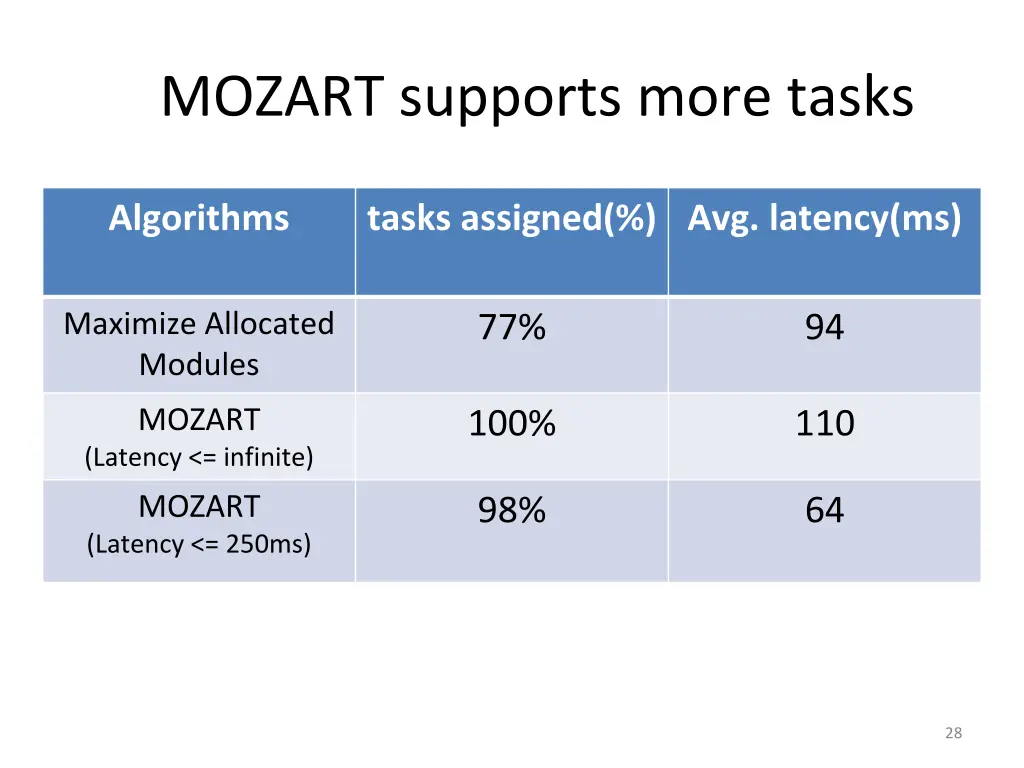 mozart supports more tasks 1