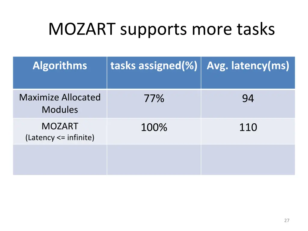 mozart supports more tasks