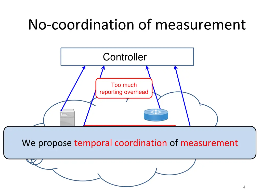 no coordination of measurement