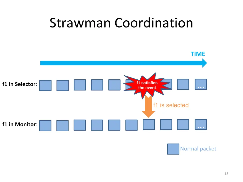 strawman coordination