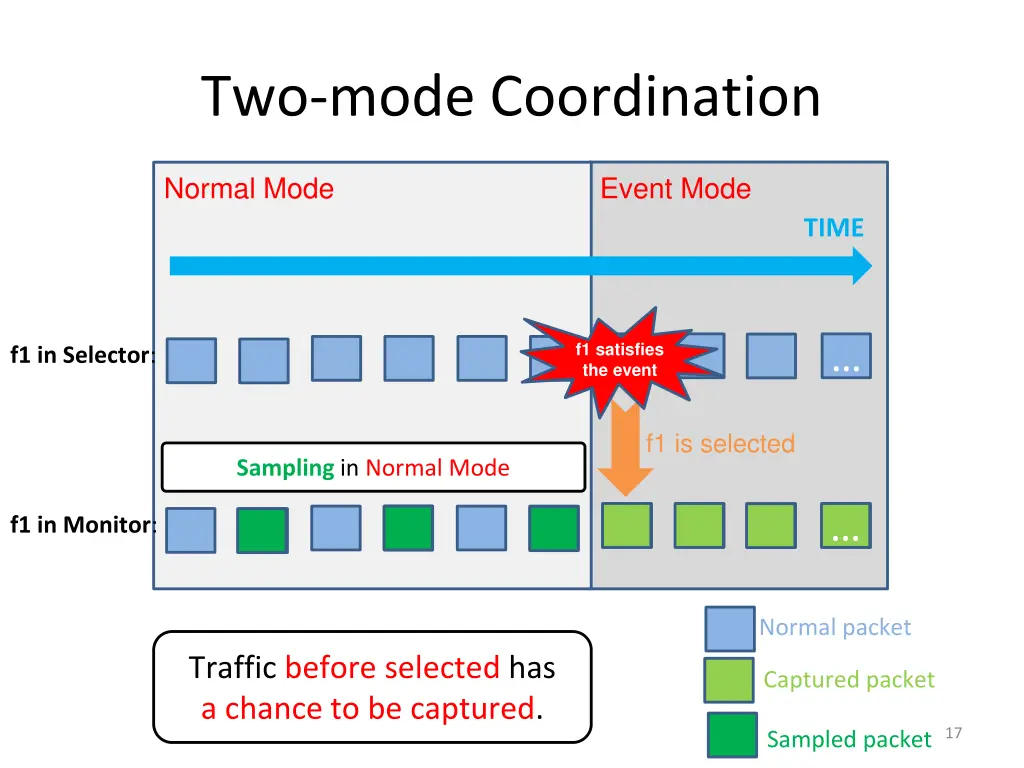 two mode coordination