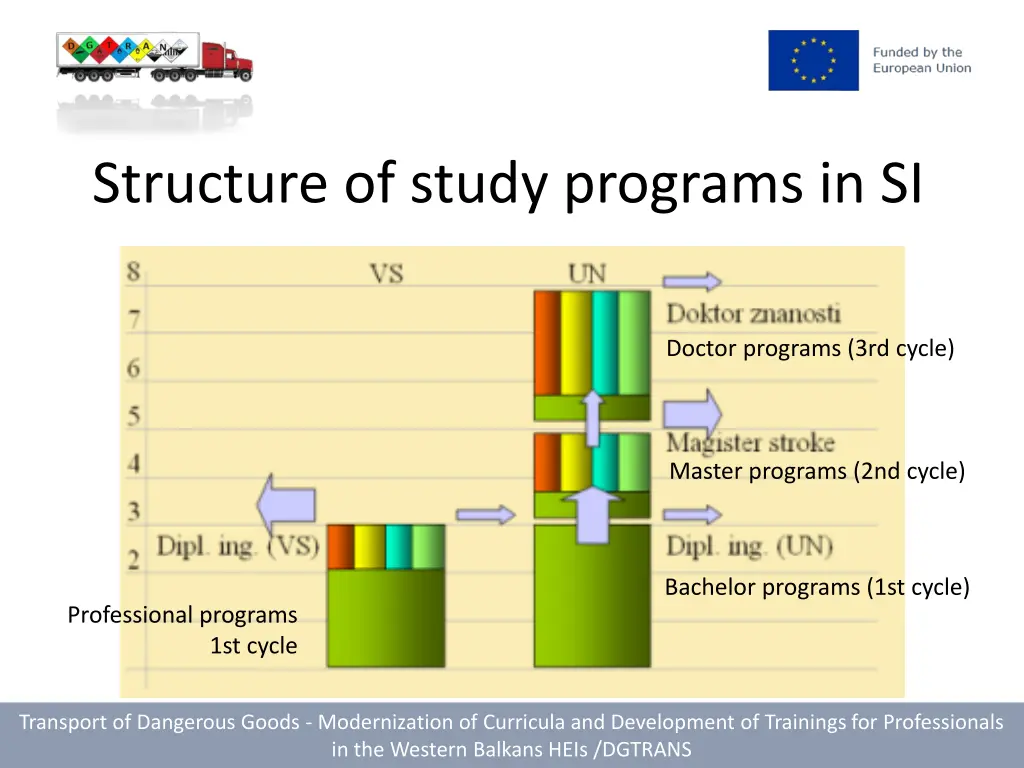 structure of study programs in si