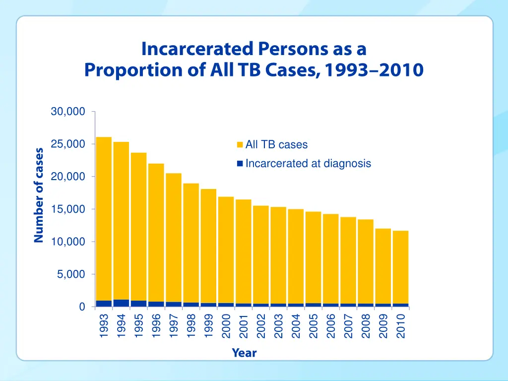 incarcerated persons as a proportion