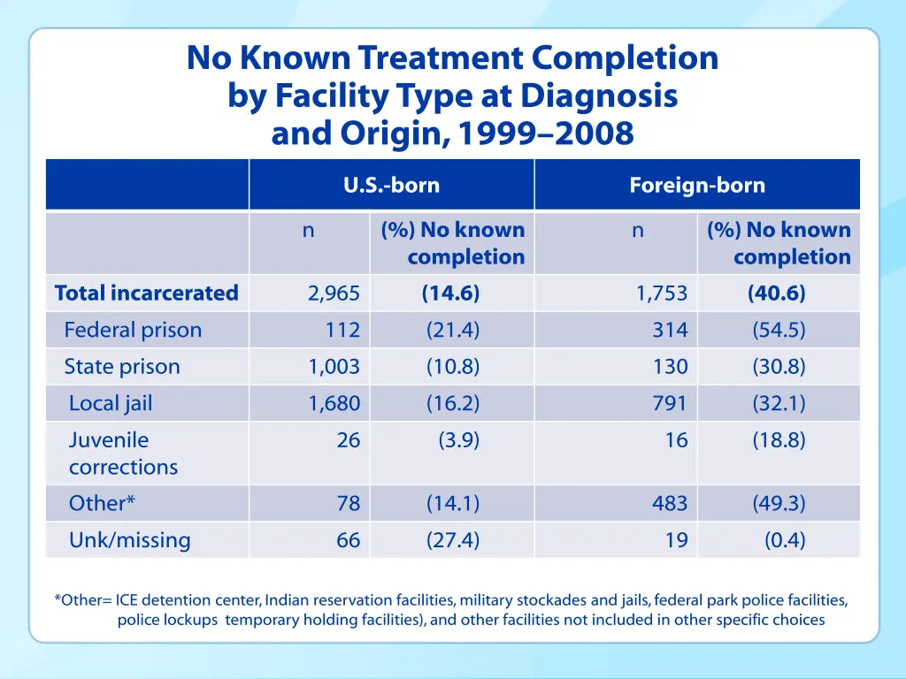 no known treatment completion by facility type