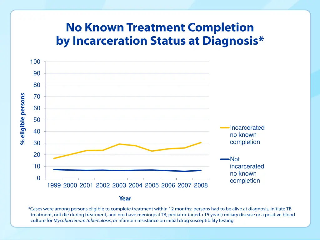 no known treatment completion by incarceration