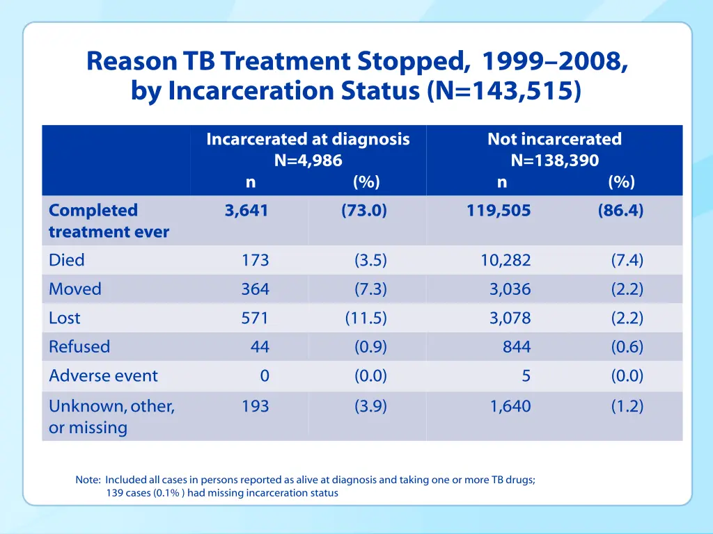 reason tb treatment stopped 1999 2008