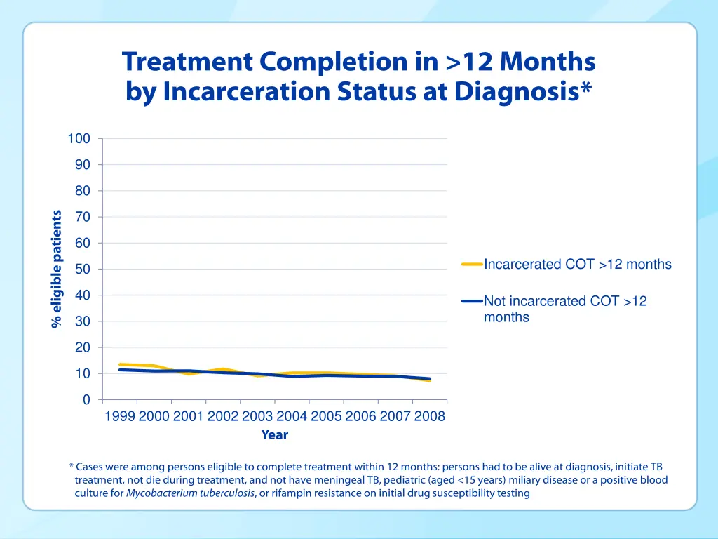 treatment completion in 12 months 1