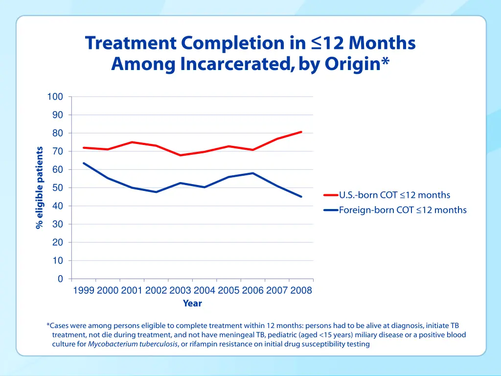 treatment completion in 12 months among