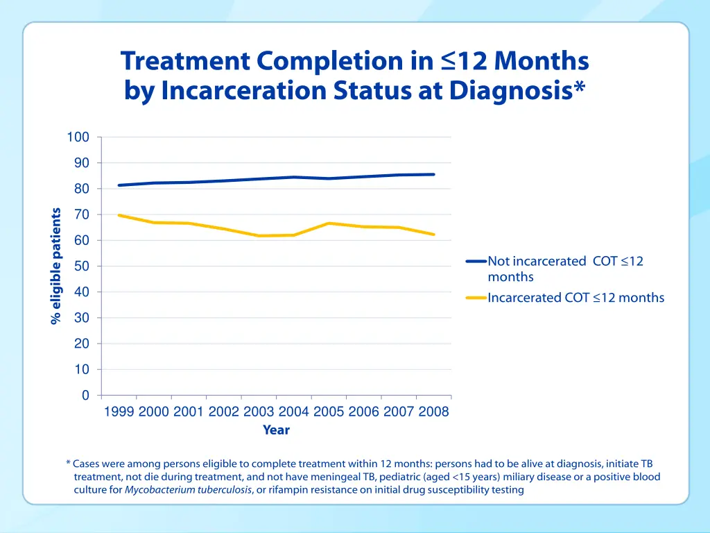 treatment completion in 12 months