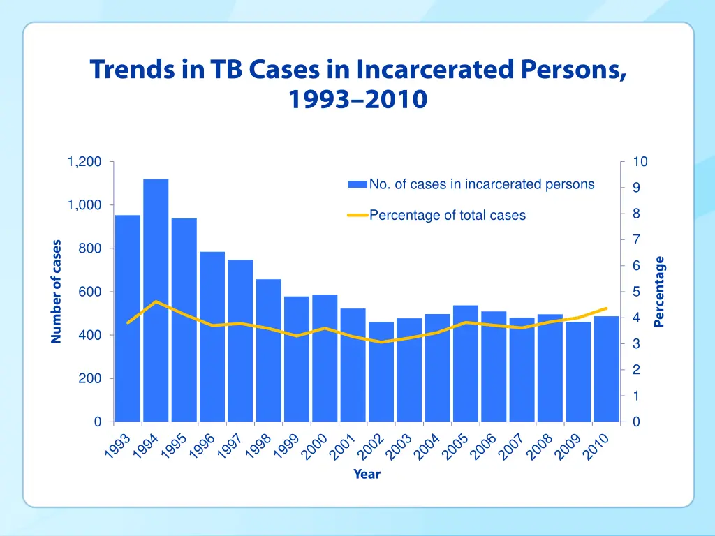 trends in tb cases in incarcerated persons 1993