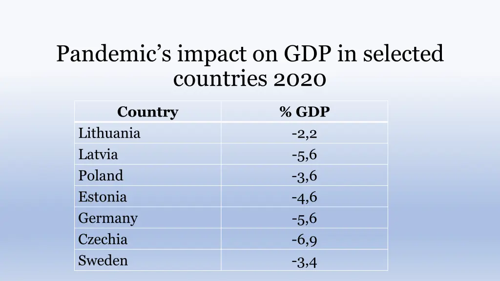 pandemic s impact on gdp in selected countries