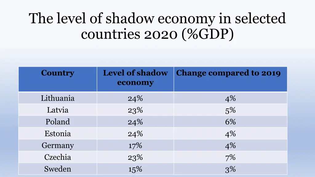 the level of shadow economy in selected countries