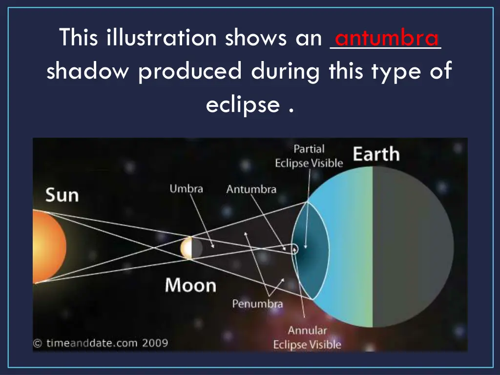 this illustration shows an shadow produced during