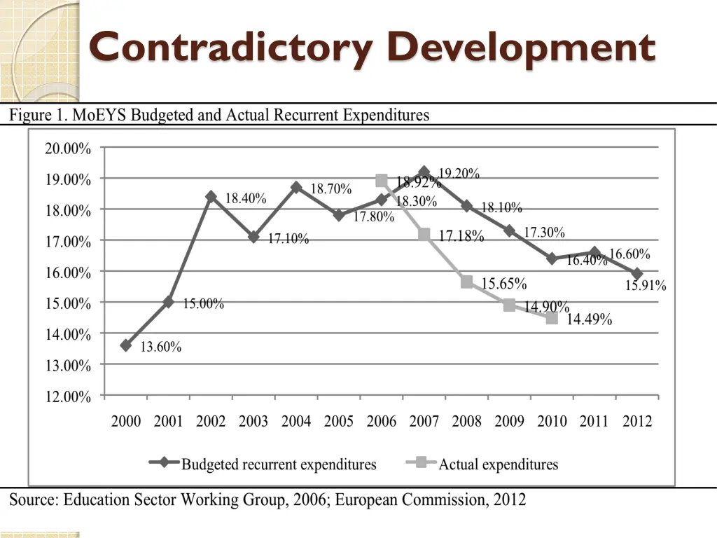 contradictory development