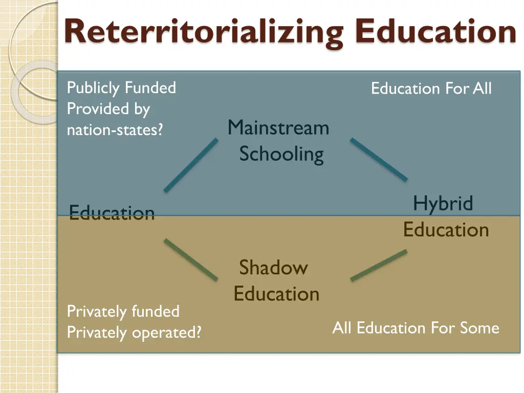 reterritorializing education