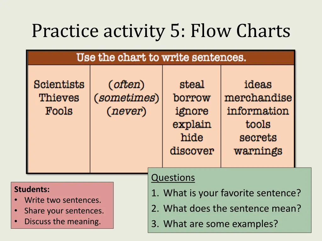 practice activity 5 flow charts