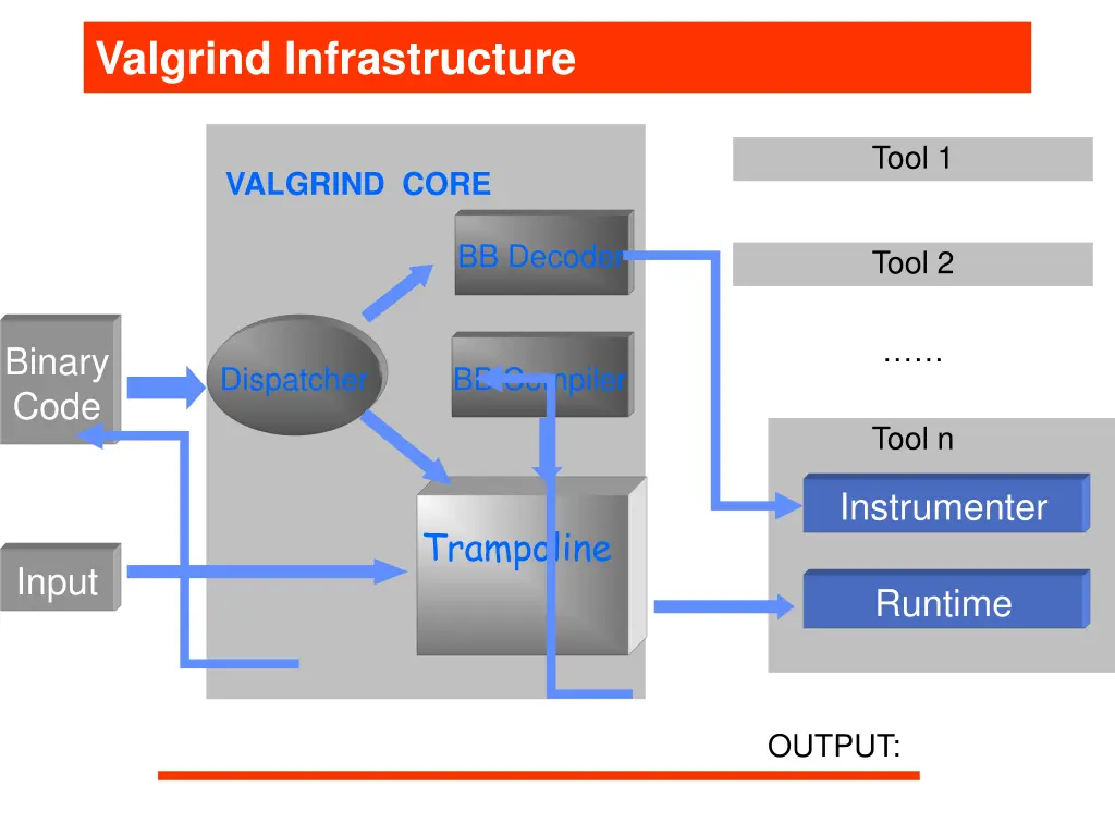 valgrind infrastructure