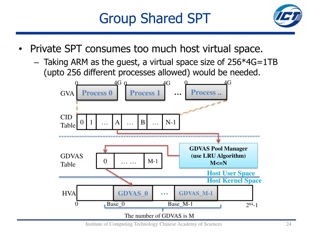 group shared spt