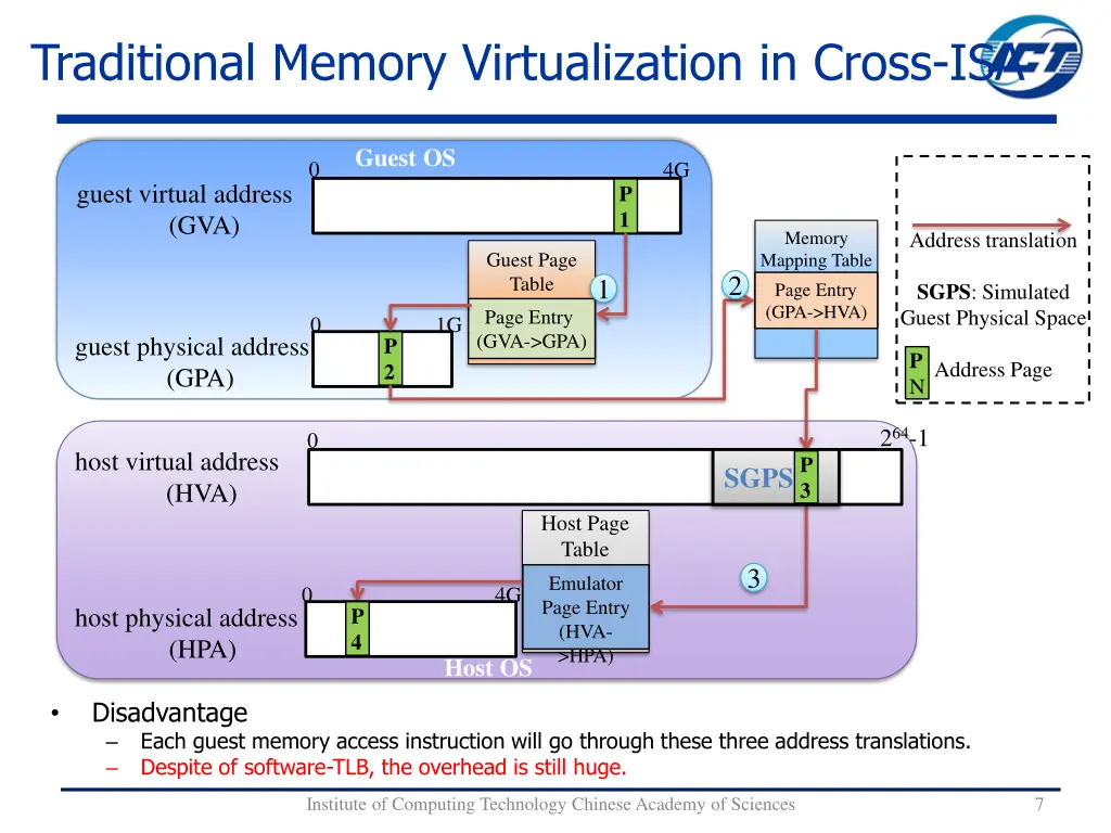 traditional memory virtualization in cross isa