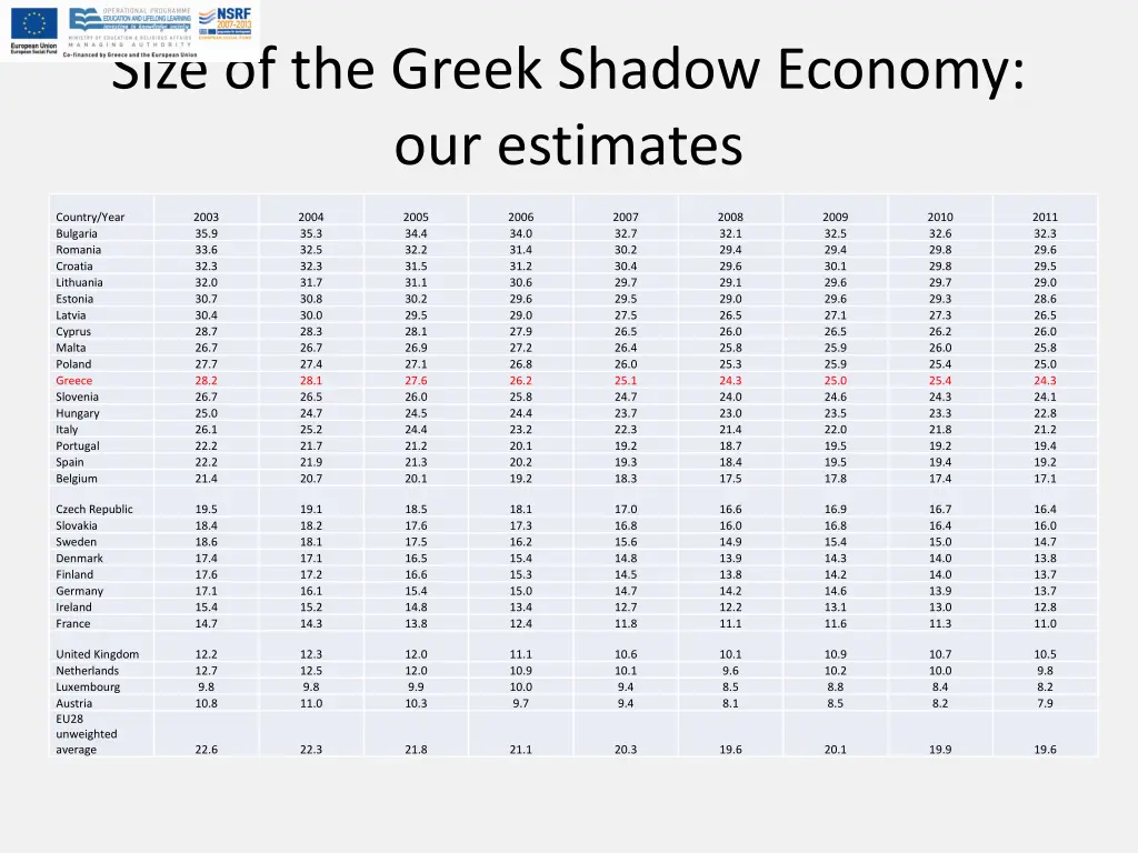 size of the greek shadow economy our estimates