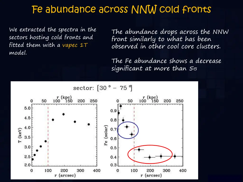 fe abundance across nnw cold fronts