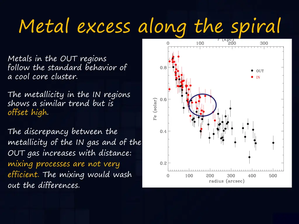 metal excess along the spiral