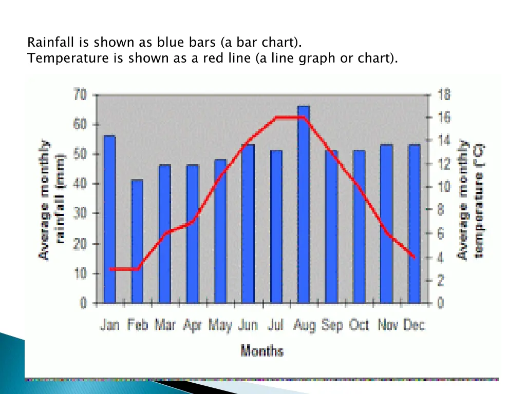 rainfall is shown as blue bars a bar chart