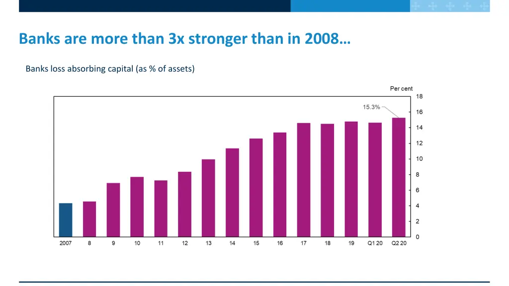 banks are more than 3x stronger than in 2008