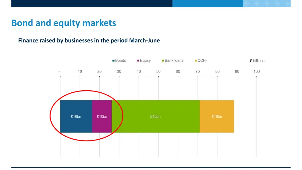 bond and equity markets