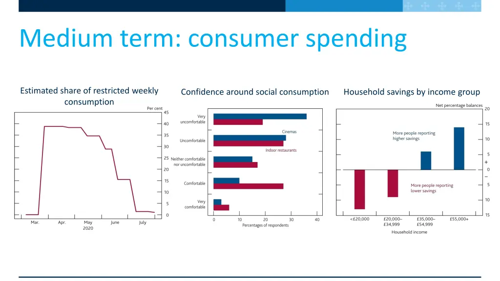 medium term consumer spending