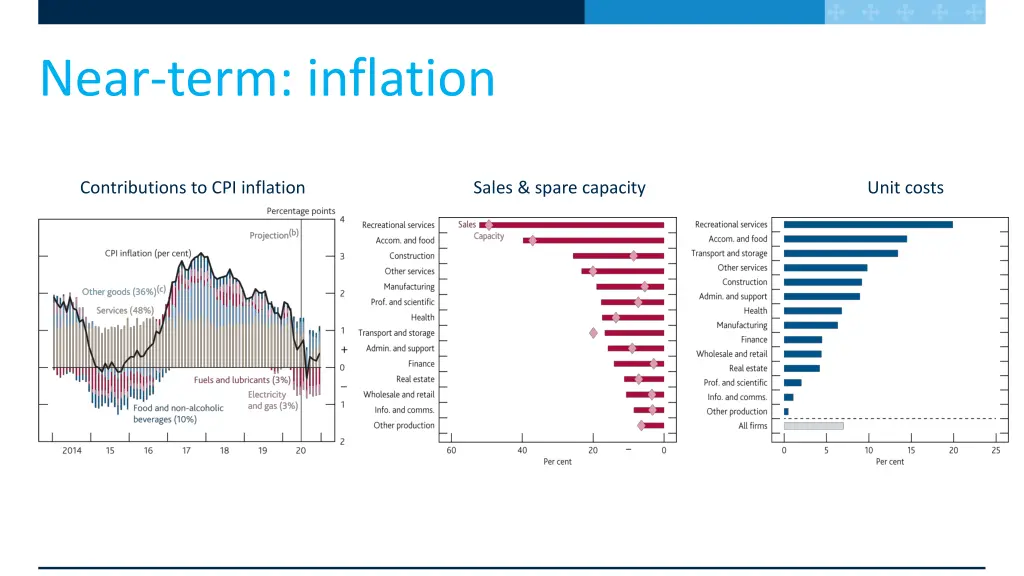 near term inflation