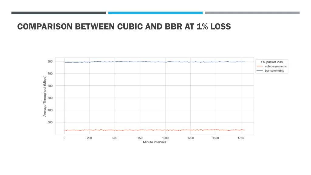 comparison between cubic and bbr at 1 loss