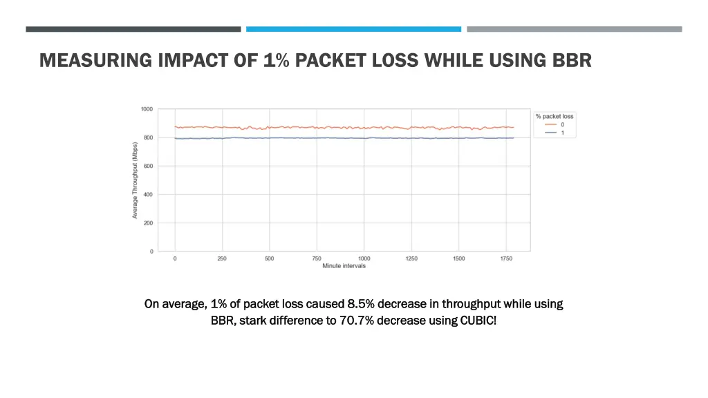 measuring impact of 1 packet loss while using bbr