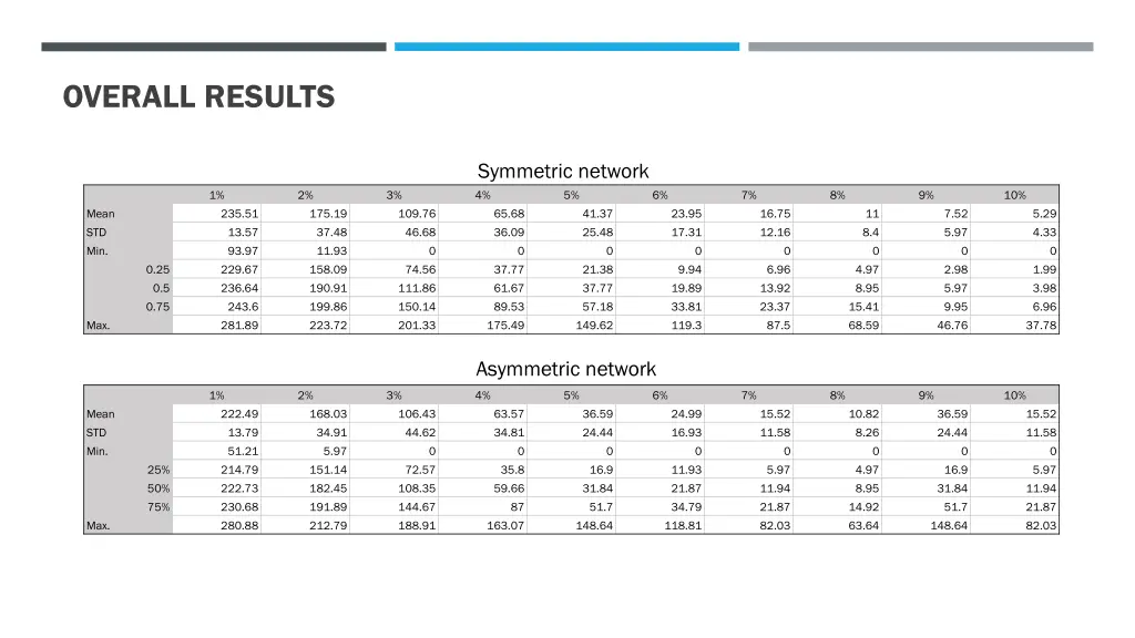 overall results