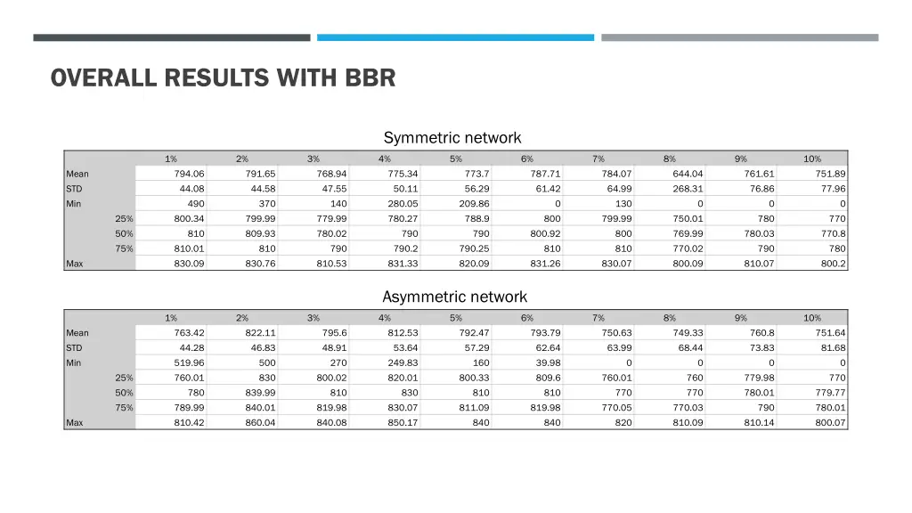 overall results with bbr