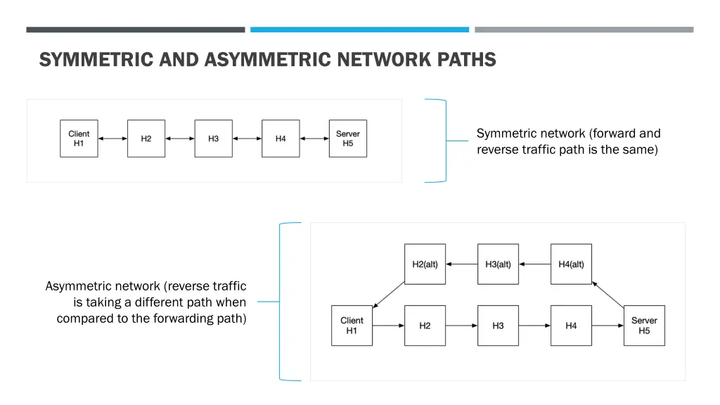 symmetric and asymmetric network paths