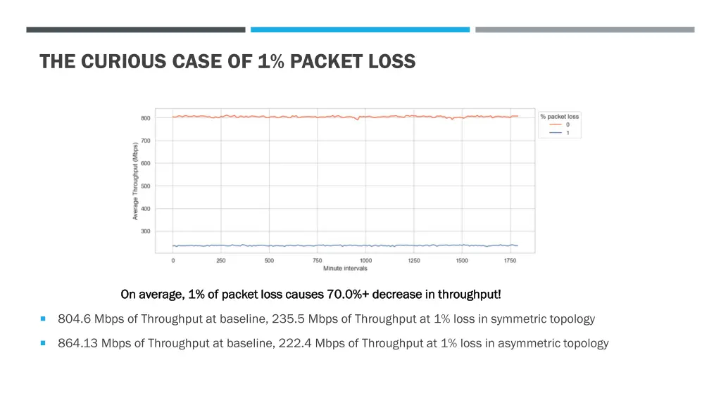 the curious case of 1 packet loss