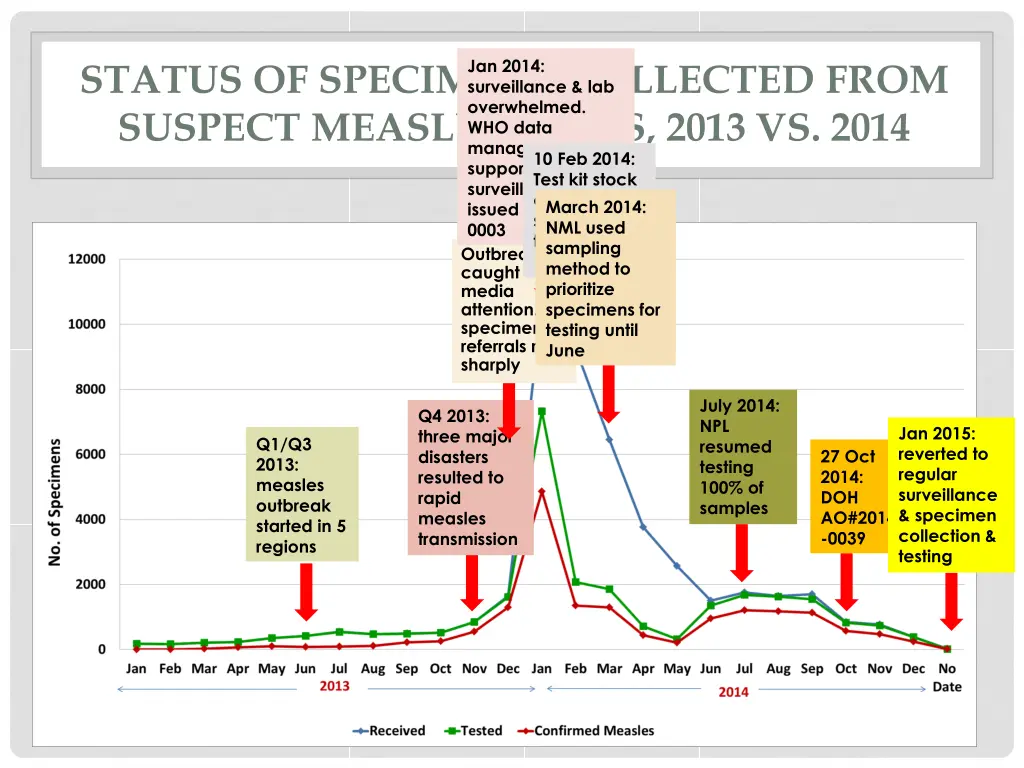 jan 2014 surveillance lab overwhelmed who data