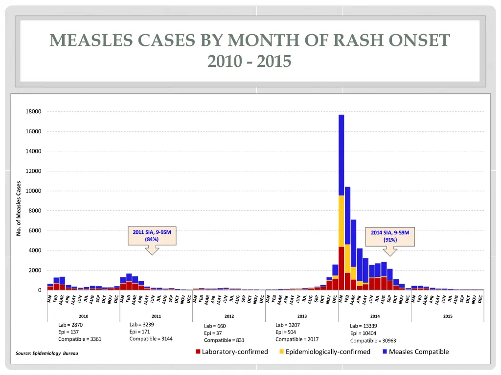 measles cases by month of rash onset 2010 2015