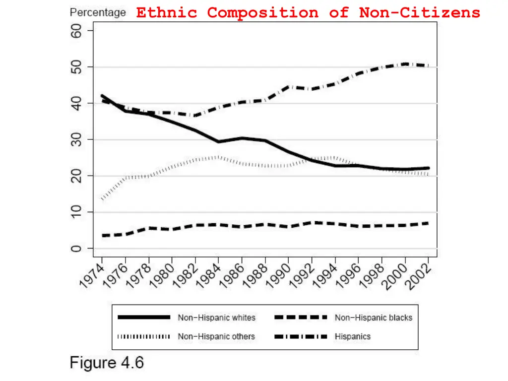 ethnic composition of non citizens