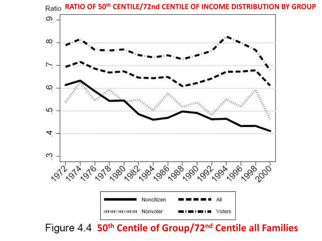 ratio of 50 th centile 72nd centile of income