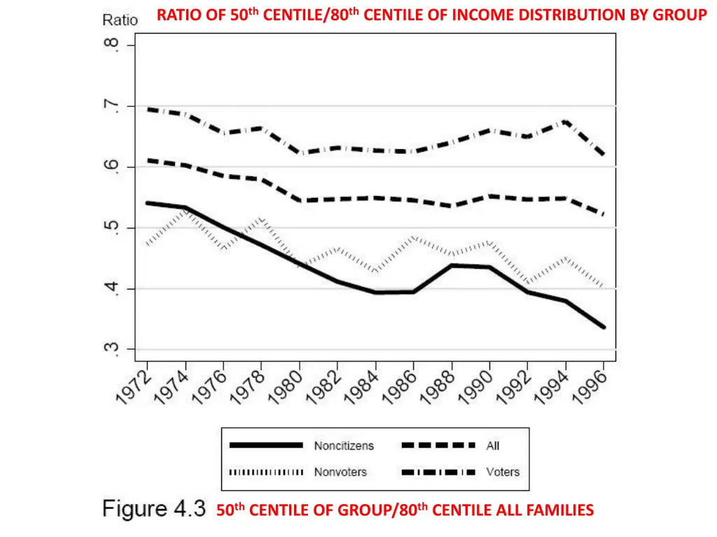 ratio of 50 th centile 80 th centile of income