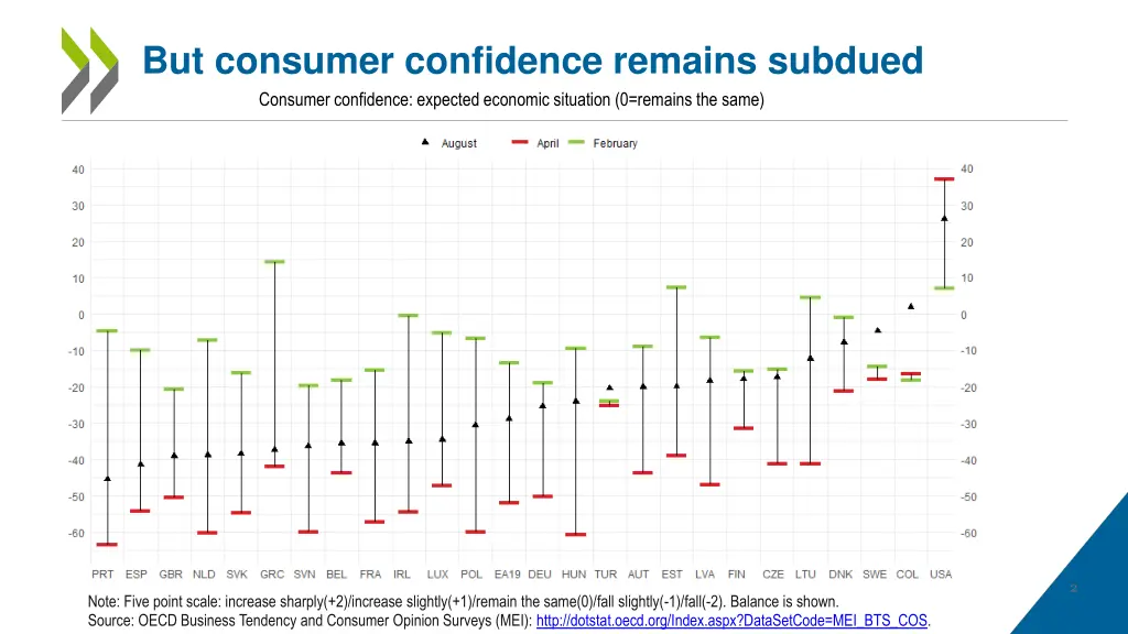 but consumer confidence remains subdued consumer