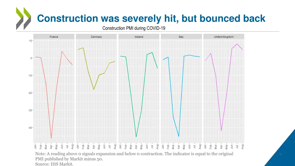 construction was severely hit but bounced back