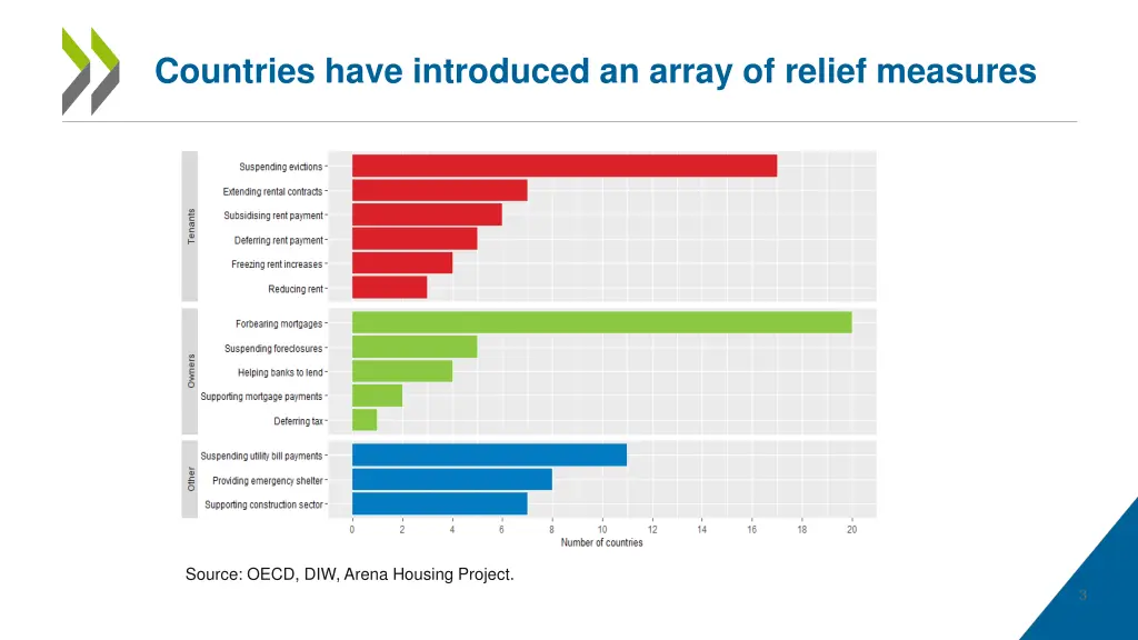 countries have introduced an array of relief