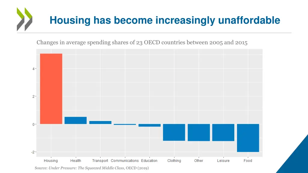 housing has become increasingly unaffordable