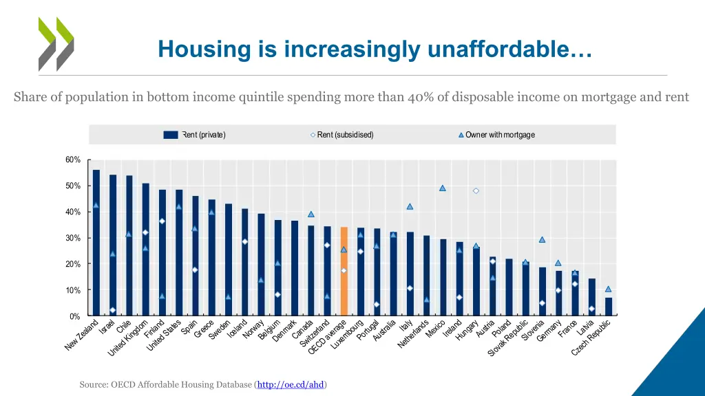 housing is increasingly unaffordable