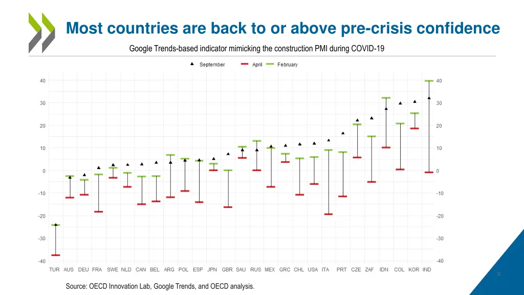 most countries are back to or above pre crisis