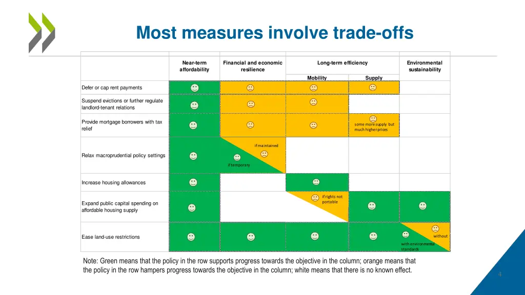 most measures involve trade offs