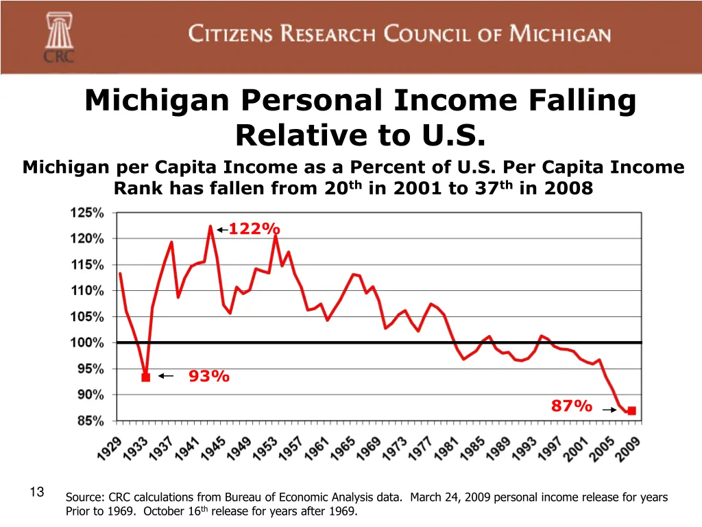 michigan personal income falling relative